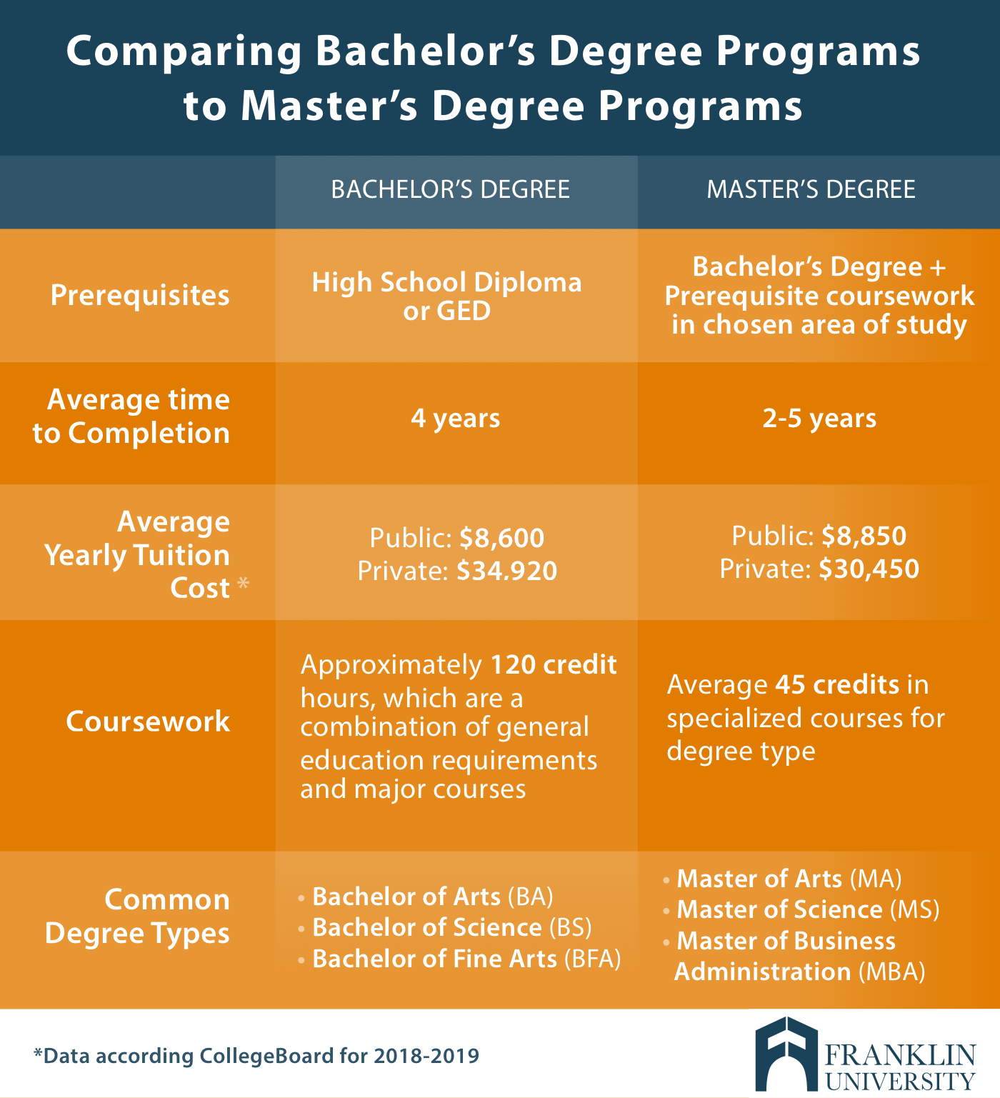 Bachelor s Degree Vs Master s Degree Differences Myths